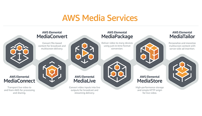 tiktok直播可以用AWS Elemental MediaConnect嗎